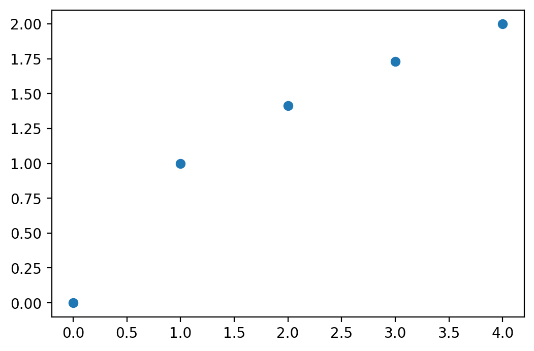 Graph 7. Connected Dot Plot пример. PLT.Quiver Тип Графика. Columns Plot. PLT.Plot.