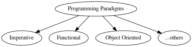 digraph {
"Programming Paradigms" -> "Imperative"
"Programming Paradigms" -> "Functional"
"Programming Paradigms" -> "Object Oriented"
"Programming Paradigms" -> "...others"
}