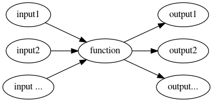 digraph {
    rankdir="LR";
    "input1" -> "function";
    "input2" -> "function";
    "input ..." -> "function";
    "function" -> "output1";
    "function" -> "output2";
    "function" -> "output...";
}